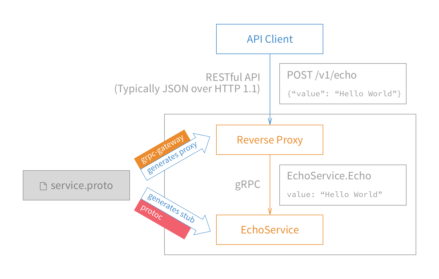 grpc-rest-gateway