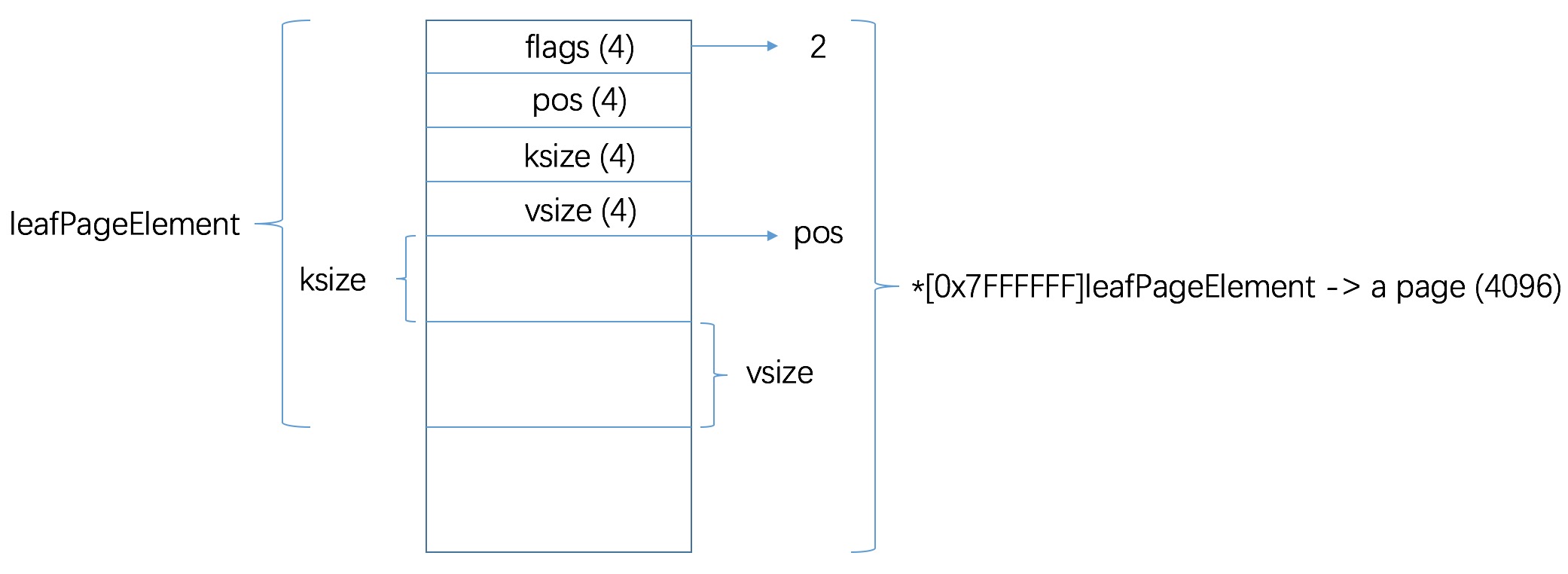 leafPageElement