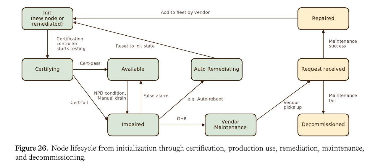 Figure 26. Node lifecycle from MAI-Thinking-1 technical report